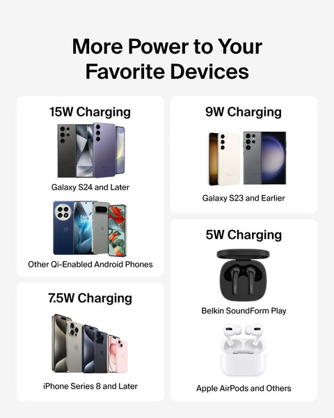 Charging capabilities for Galaxy, iPhone, AirPods with Fast Wireless Charging Pad 15W Qi Charger With Power Supply And Cable Included.