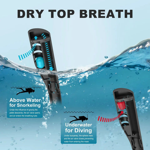 Diagram showing snorkel mask with dry top breath technology, used with 1L Mini Scuba Tank With Snorkel Mask, Pony Bottle Backup Air Cylinder For Diving And Emergency Rescue, Ideal For Shallow Water Fun, Easy To Carry And Refill, Delivers About 15 To 20 Minutes Of Continuous Breathing Time.