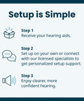 Infographic detailing steps for OTC Behind The Ear Hearing Aids For Seniors: 1. Receive, 2. Setup, 3. Enjoy clearer sound.