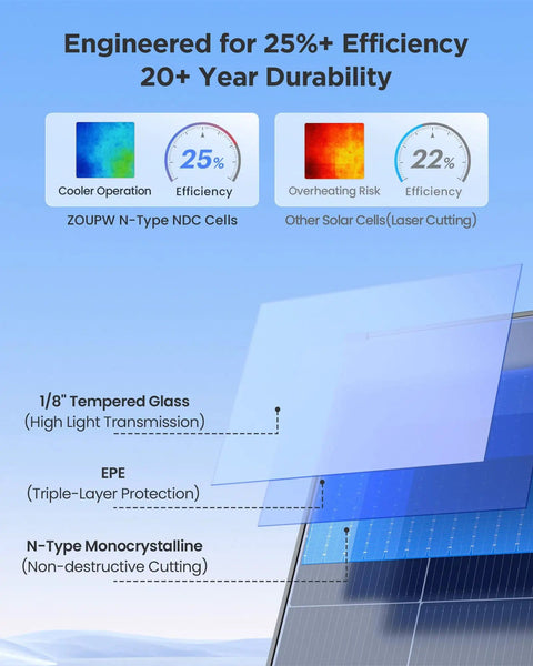 Diagram showing 220W Two Panel Solar Starter Kit with 30A PWM Charge Controller for efficiency and N-Type cells.
