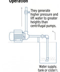 Diagram showing operation of Farm-Grade High-Head Water Pump 1/2 HP for clean water transfer, illustrating water lift and pressure.