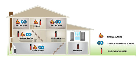 Illustration showing placement of smoke and CO alarms, including PRC710 Smoke And Carbon Monoxide Alarm With Built In 10 Year Battery.