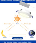 Diagram of 24 Pack 6 Inch Canless Recessed LED Dimmable Pot Downlights With 5Cct Indirect Ceiling Fixtures showing indirect lighting.