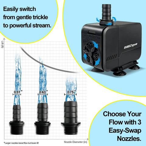 320 GPH Submersible Water Pump For Aquarium Pond And Hydroponics Quiet Energy Efficient With Three Nozzles Six Point Six Foot Power Cord And Max Lift Four Point Nine Feet shown with nozzle options