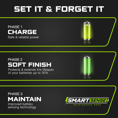 Set it and forget it banner showing charge phases for 24V Lead Acid Battery Charger For Genie SkyJack JLG Scissor Lift Forklift Electric Pallet Jack And Floor Scrubber Lightweight 25A Pro Grade Charger With Onboard Ring Terminals 8Ft AC Cord 4Ft DC Cables.