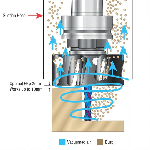Diagram showing ER40 Dust Chip Extraction Nut for CNC milling with suction air flow and optimal gap, illustrating CNC dust removal efficiency.