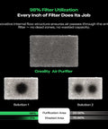 Top-Shelf Resin 3D Printer Air Purifier Crushes Toxic VOCs And Resin Odors Fast, filter utilization graphic with comparison.