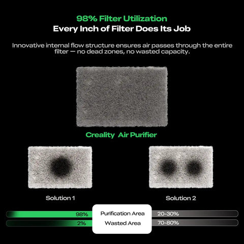 Top-Shelf Resin 3D Printer Air Purifier Crushes Toxic VOCs And Resin Odors Fast, filter utilization graphic with comparison.
