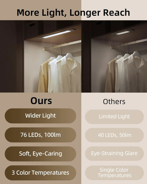 Comparison of Under Cabinet Lighting With 2200mAh Rechargeable Battery, 76 LED Dimmable Closet Lights, 3 Color Temperatures vs others