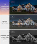 No Monthly Subscription 2.5K Window Camera With Full Color Night Vision AI Smart Motion Detection Dual Band WiFi 6 2.4GHz And 5GHz Easiest Setup Around The Clock Recording Anti Reflection Includes 32GB SD Card demonstrating 2.5K color night vision compared to 2K and traditional black and white night vision of a house exterior.