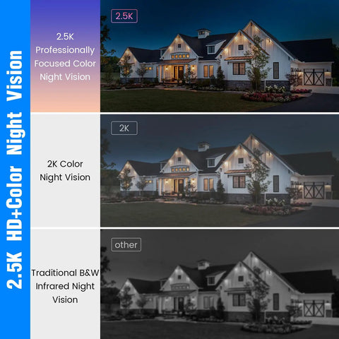 No Monthly Subscription 2.5K Window Camera With Full Color Night Vision AI Smart Motion Detection Dual Band WiFi 6 2.4GHz And 5GHz Easiest Setup Around The Clock Recording Anti Reflection Includes 32GB SD Card demonstrating 2.5K color night vision compared to 2K and traditional black and white night vision of a house exterior.
