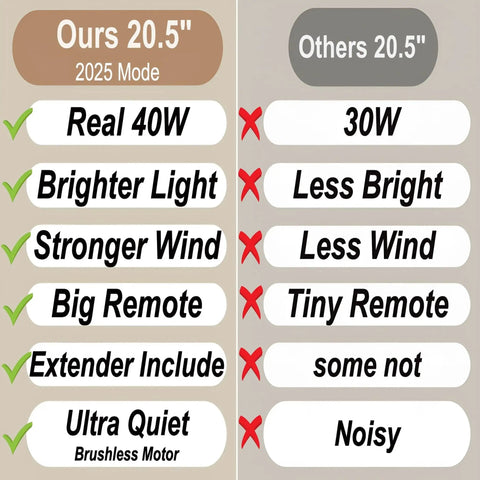 Comparison chart of Small Ceiling Fan With Light And Remote 20.5 Inch 2 In 1 Fixture vs others, showing power, brightness, and features.
