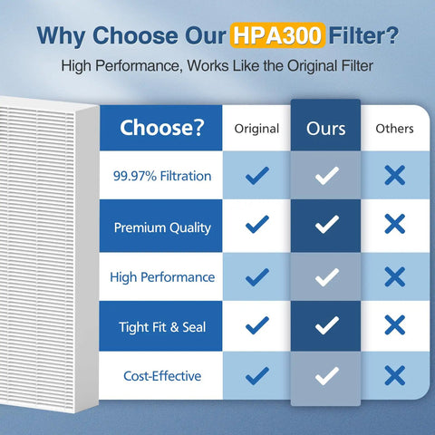 Comparison chart highlighting the benefits of HPA300 filter for Six Pack HEPA Air Purifier Filter Replacement R Style.