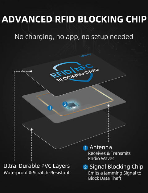 Diagram of RFID Blocking Card 6 Pack No Skimming Wallet Shield showing layers, PVC build, and signal blocking chip details.