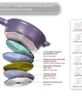 Diagram showing 11 Inch Nonstick Frying Pan With Lid And Steamer Capable One Pan 8 In 1 Multipurpose Cookware layers and compatibility