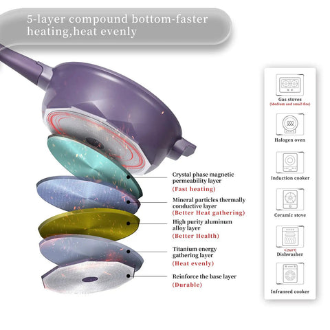 Diagram showing 11 Inch Nonstick Frying Pan With Lid And Steamer Capable One Pan 8 In 1 Multipurpose Cookware layers and compatibility