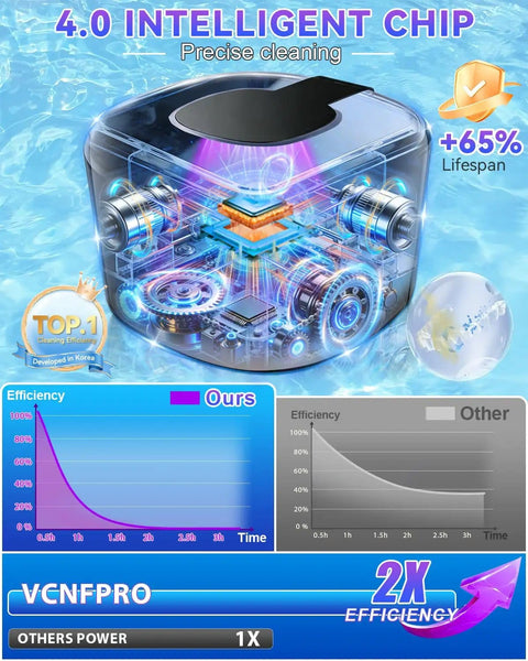 Diagram showing 4.0 smart chip technology in Upgraded Ultrasonic Retainer Cleaner 300ML, highlighting efficiency and lifespan.