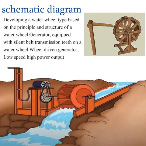 Schematic diagram of a Compact Micro Hydroelectric Power Generator For Outdoor Lighting And Off Grid Power Low Speed Disc Type Water Turbine System With Waterwheel Design For Streams And Rivers Easy Field Install And Reliable Renewable Energy