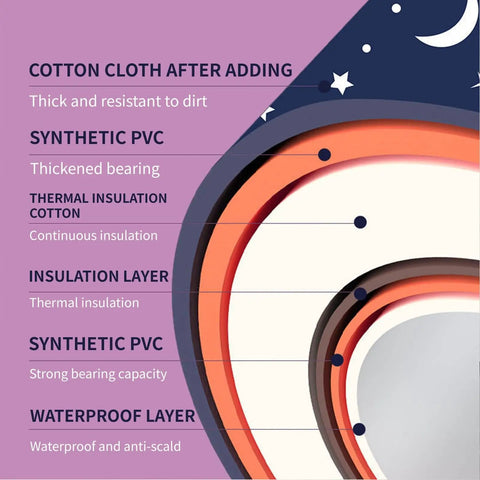 Layered insulation diagram for Portable Foldable Bathtub For Home Spa And Shower Tub Soaking With Temperature Control No Pump Needed Quick Assembly In Minutes Ideal For Hot Baths Or Ice Baths Sturdy Collapsible Bath Tub For Family Use 47.2 By 19.7 By 21.7 Inches showing cotton cloth, synthetic PVC, and thermal layers.