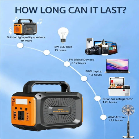 Infographic showing 100W Camping Solar Power Station With Built In Bluetooth Speaker battery life for various devices.