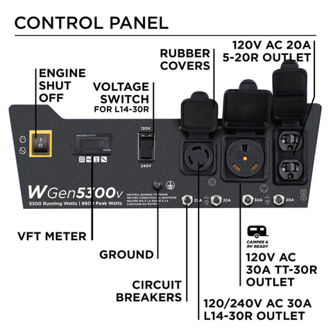 Control panel of 6600 Peak Watt Portable Generator With Transfer Switch Ready 30A RV Receptacle, showing outlets and switches