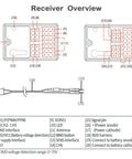 Diagram of Flysky FS-R7V Receiver 2.4GHz 7CH ANT Protocol Two Way RC Receiver layout with labeled components including antenna and interfaces.