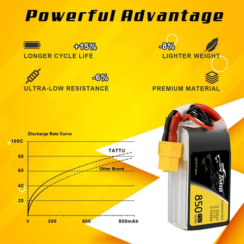 High Performance 850mAh 11.1V 75C 3S LiPo Battery Pack Set of Two With XT60 Plug for RC Cars Drones and Boats next to graph.