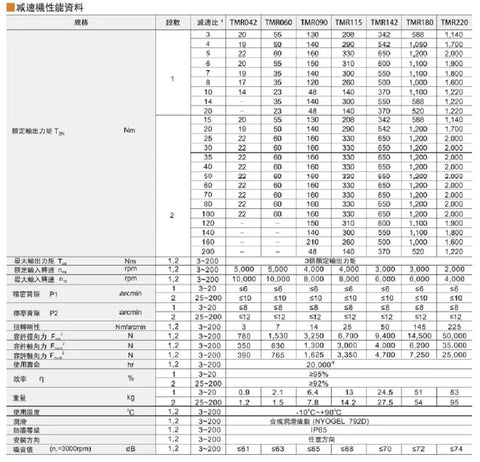 Data table for Built Durable 90 Degree Right Angle Helical Planetary Gearbox specifications and performance metrics.