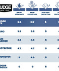 Comparison chart with ratings for water, snow, dust, and UV protection for Budge indoor car covers.