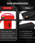 Comparison of Heavy Duty 24V 20Ah Electric Pallet Jack Lithium Ion Battery For Heli Jialift Lonking Jac Tailift Forklift advantages.
