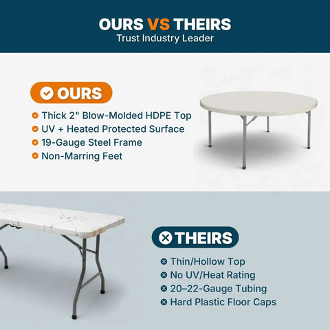 Comparison of round folding tables showcasing "Ours" with a 60-inch speckled gray surface and 17 gauge steel frame vs "Theirs".