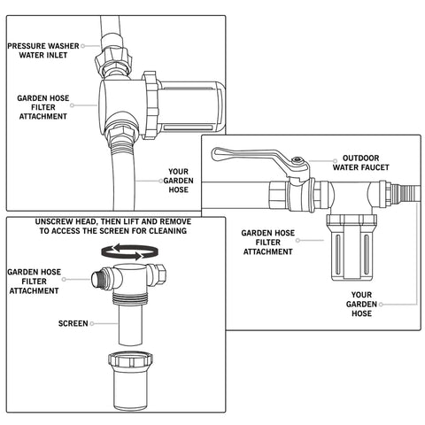 Diagram showing inline garden hose filter attachment with 100/40 mesh screens, two O-rings, and 3/4 inch inlet adapter for filtering.