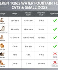 Award Winning Premium 304 Stainless Steel Cat Water Fountain 108 Oz 3.2 L for cats and small dogs with usage chart for pet sizes.