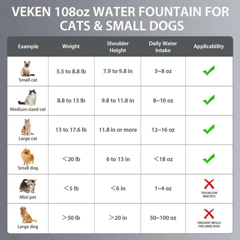 Award Winning Premium 304 Stainless Steel Cat Water Fountain 108 Oz 3.2 L for cats and small dogs with usage chart for pet sizes.