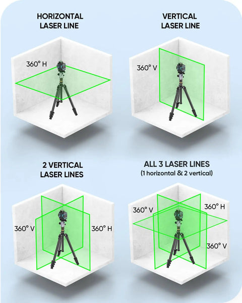 Diagram of Green Laser Level Self Leveling With 3D Cross Line, illustrating 12 line, 360 degree horizontal and vertical planes.