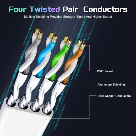 Close-up of Cat 8 Ethernet Cable 100 Ft Heavy Duty Shielded SFTP Patch Cord For Gaming Router Modem with four twisted pair conductors.