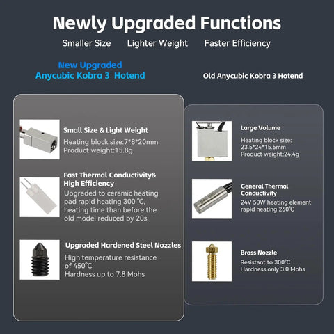 Comparison of new and old Anycubic Kobra 3 hotend features, highlighting upgrades in size, weight, conductivity, and nozzle material.