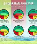 Visual guide with 3-color status indicators for Beefy 48V LiFePO4 Battery Charger 1250W 58.4V 18A IP67 Waterproof. Green, red, yellow lights.