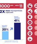 Infographic showing filtration efficiency of 4-Pack 16x20x1 Air Filter MERV 11 MPR 1000 For Allergens And Pet Dander.