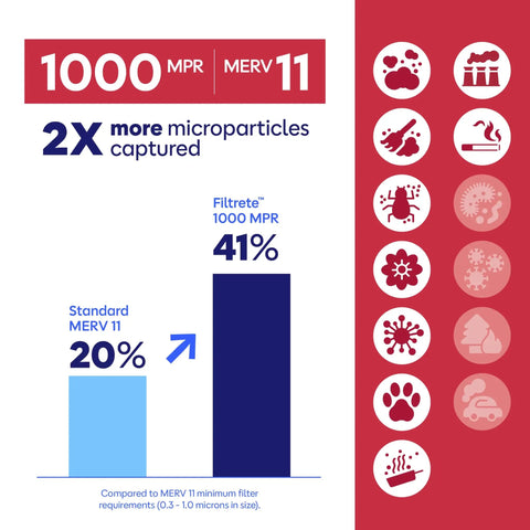 Infographic showing filtration efficiency of 4-Pack 16x20x1 Air Filter MERV 11 MPR 1000 For Allergens And Pet Dander.