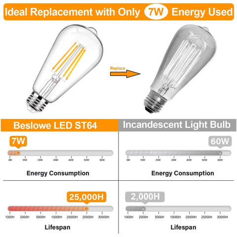 Comparison of 12 Pack Vintage LED Edison Bulbs ST64 Style 60W Equivalent 7W with incandescent bulb highlighting energy savings