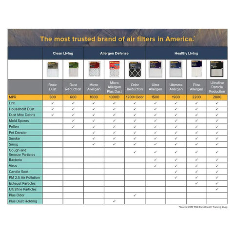 Comparison chart of air filter types, including Air Filter 20x25x1 MPR 1200 MERV 11 Allergen Defense Odor Reduction specifications.