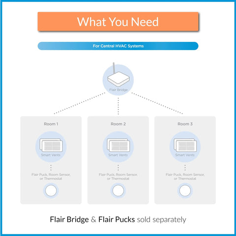 Diagram showing Flair Bridge integrating Smart Vent 4x10 White For Floors, Walls, And Ceilings Auto Open And Close Vent Cover.