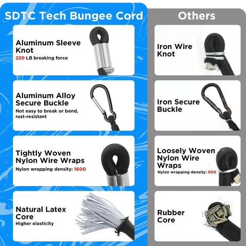 Comparison of SDTC Tech Bungee Cord features with aluminum sleeve knot, secure buckle, nylon wire wraps, and latex core versus others.