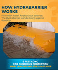 HydraBarrier Supreme 6 Foot Flood Barrier 12 Inch High blocking floodwater near a wall, demonstrating water diversion.