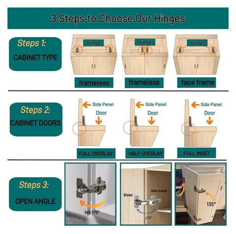 Image showing 3 steps to choose hinges: cabinet type, door overlays, and open angle for Two Pack 165 Degree Soft Hydraulic Cabinet Door Hinge Dampers.