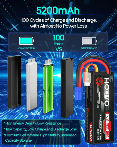 Beefy 3S 11.1V 80C 5200mAh RC LiPo Battery With Durable Hard Case EC5 Connector product comparison image with charge cycles.