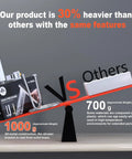 Image comparing weight of Square Solid Brass Handheld Shower Head With Wall Connector And 1.5M Stainless Steel Hose Chrome Finish 44 Jet and others on a scale.