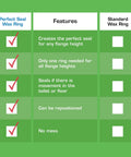 Comparison chart of Perfect Seal Toilet Wax Ring With Bolts No Mess Installation and Standard Wax Ring featuring checkmarks.