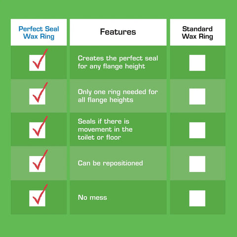 Comparison chart of Perfect Seal Toilet Wax Ring With Bolts No Mess Installation and Standard Wax Ring featuring checkmarks.
